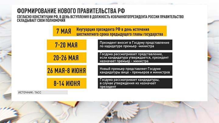    Согласно Конституции России, в день инаугурации вновь избранного президента правительство складывает свои полномочия. Инфографика Царьграда