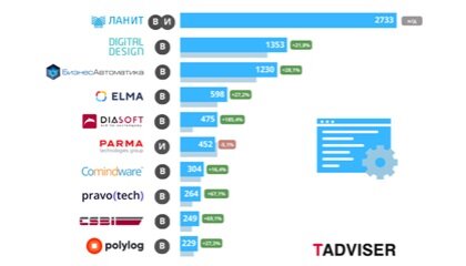 В Петербурге молодой человек сначала работал в маркетинговом агентстве, занимаясь прямыми продажами, но вскоре решил заняться своим делом. Первый шеринговый бизнес предпринимателя был связан с продажей алкоголя, кальянов и PlayStation студентам в общежитии.Российский рынок BPM-систем: итоги, лидеры, проблемы и перспективы. Обзор TAdviser 86.7 т