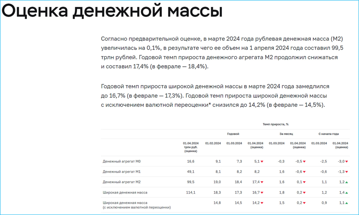 ЦБ опубликовал оценку денежной массы на 1 апреля.  https://cbr.ru/statistics/macro_itm/dkfs/sr_ma_estim/ Рост реальной денежной массы замедлился до 9,1%.  По итогам февраля рост был 10,0%.