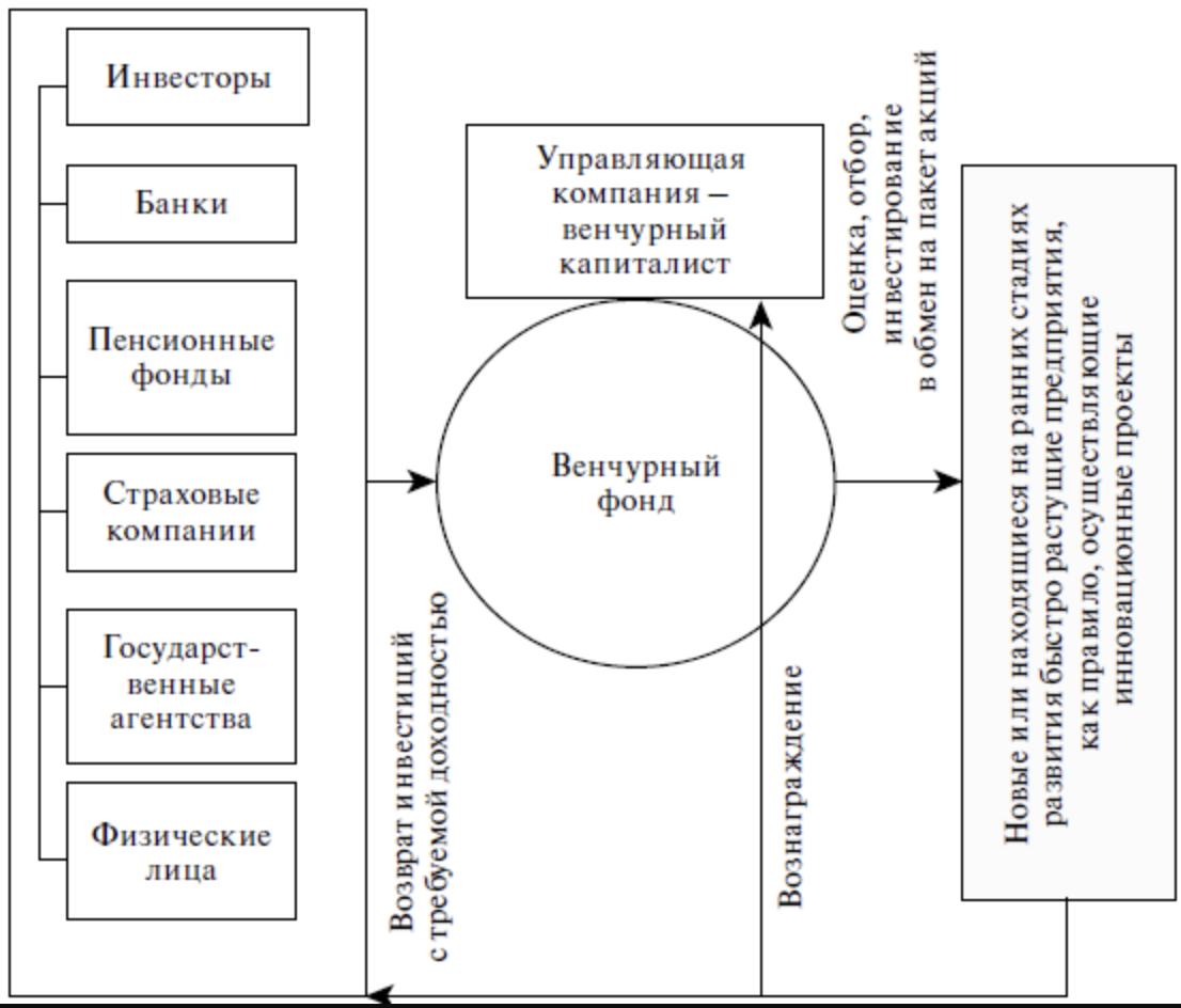 Схема венчурного финансирования. Венчурная фирма это. Организационная структура венчурного фонда. Схема венчурного финансирования. Схема венчурного фонда.