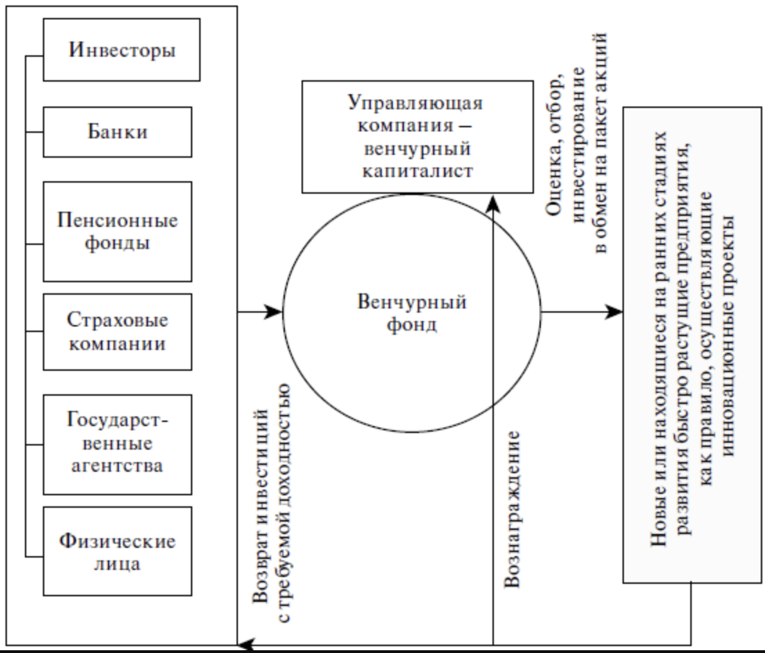 Схема венчурного финансирования. Венчурное финансирование схема финансирования. Схема работы венчурного фонда.