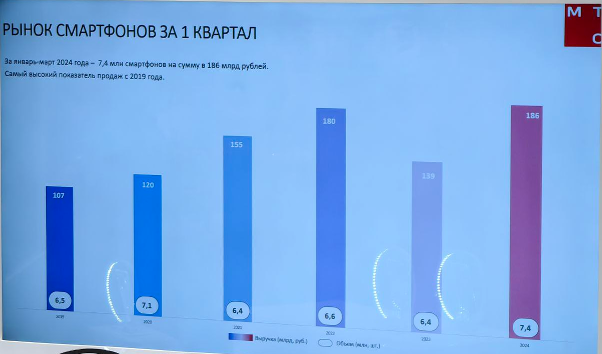 Российский рынок смартфонов показал рекордный рост | Telecom Daily | Дзен