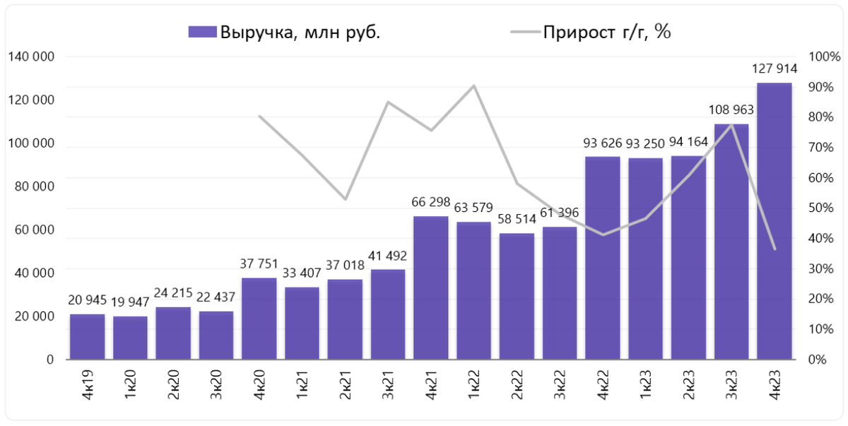 Выручка увеличилась на 37% в 4 квартале 2023 года и на 53% за полный 2023 год