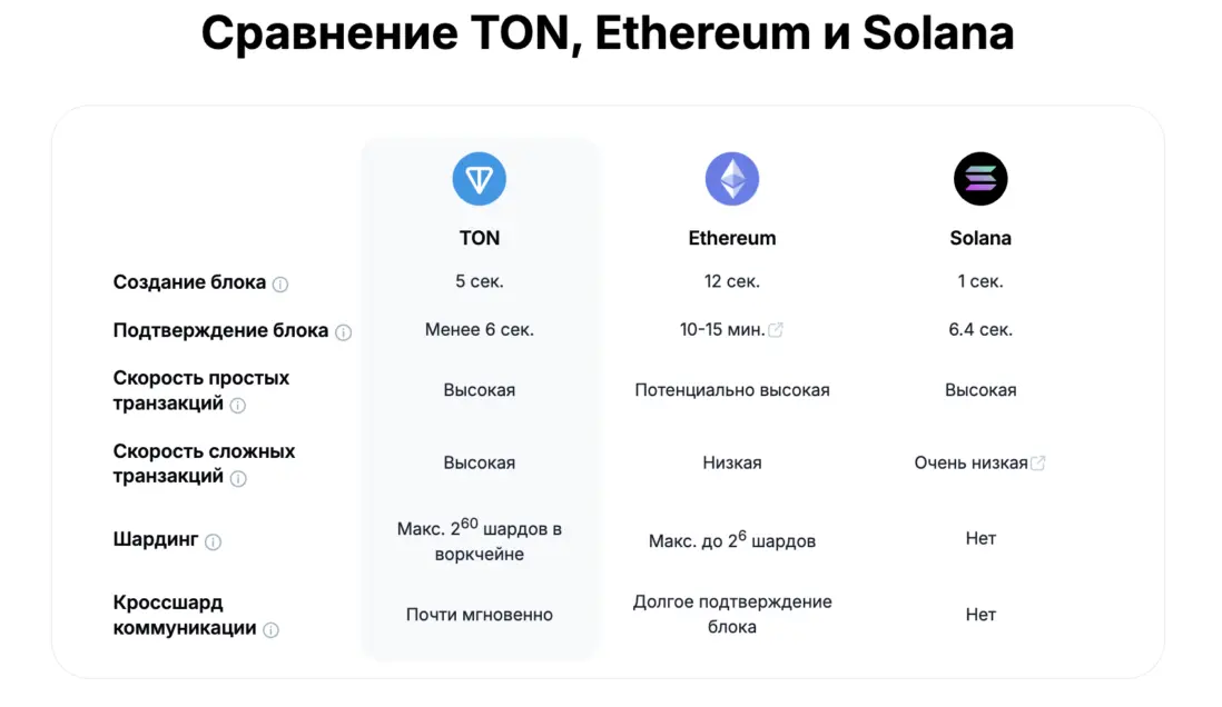 Сравнение блокчейна Toncoin с проектами Ethereum, Solana