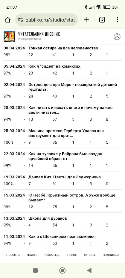 Статистика показов на Паблико.