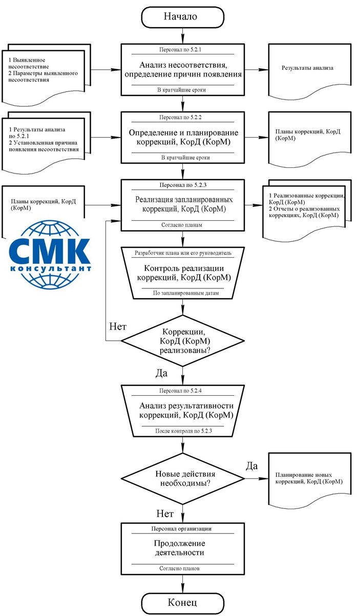 40 СМК без секретов. Управляем несоответствиями и корректирующими  действиями | СМК-консультант | Дзен