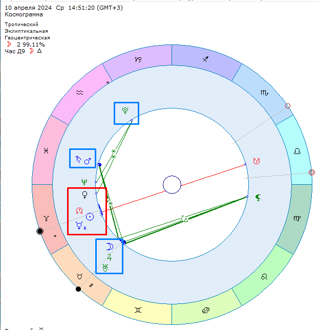 Космограмма 10 апреля 2024 года