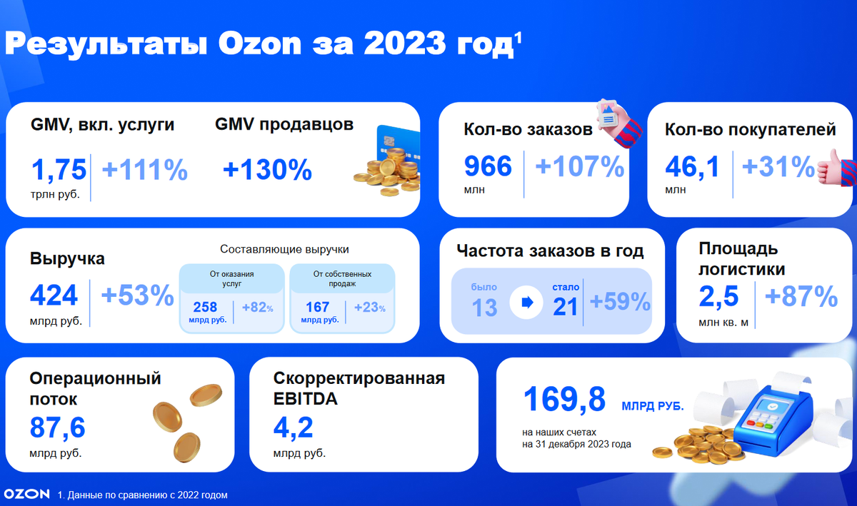 Данные по сравнению с 2022 годом. Источник: презентация OZON
