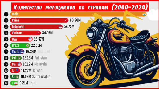 Топ стран мира по количеству мотоциклов (2000–2024)