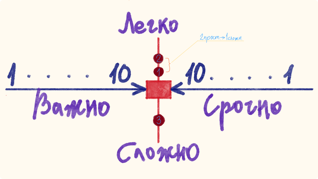 Схема для определения очередности выполнения задач. Красная платформа в центре изображает задачи взятые в работу. Кружки багрового цвета показывают задачи в очереди. Первыми в очередь попадают те задачи, которые наиболее важны для проекта и при этом срочные (могут приводить к потерям и т.д.). Начинать работу советуется с более легких задач. Предлагается выполнять одну сложную задачу после выполнения двух более легких задач. Владислав  📷
