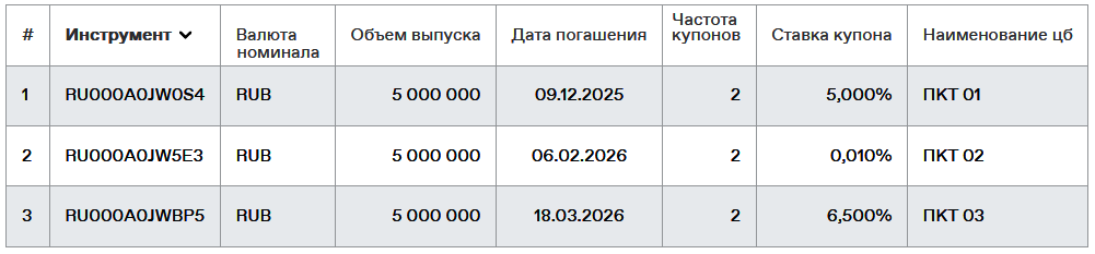 Облигации ПКТ на Мосбирже. Данные от 10.04.2024. Источник: сайт Мосбиржи