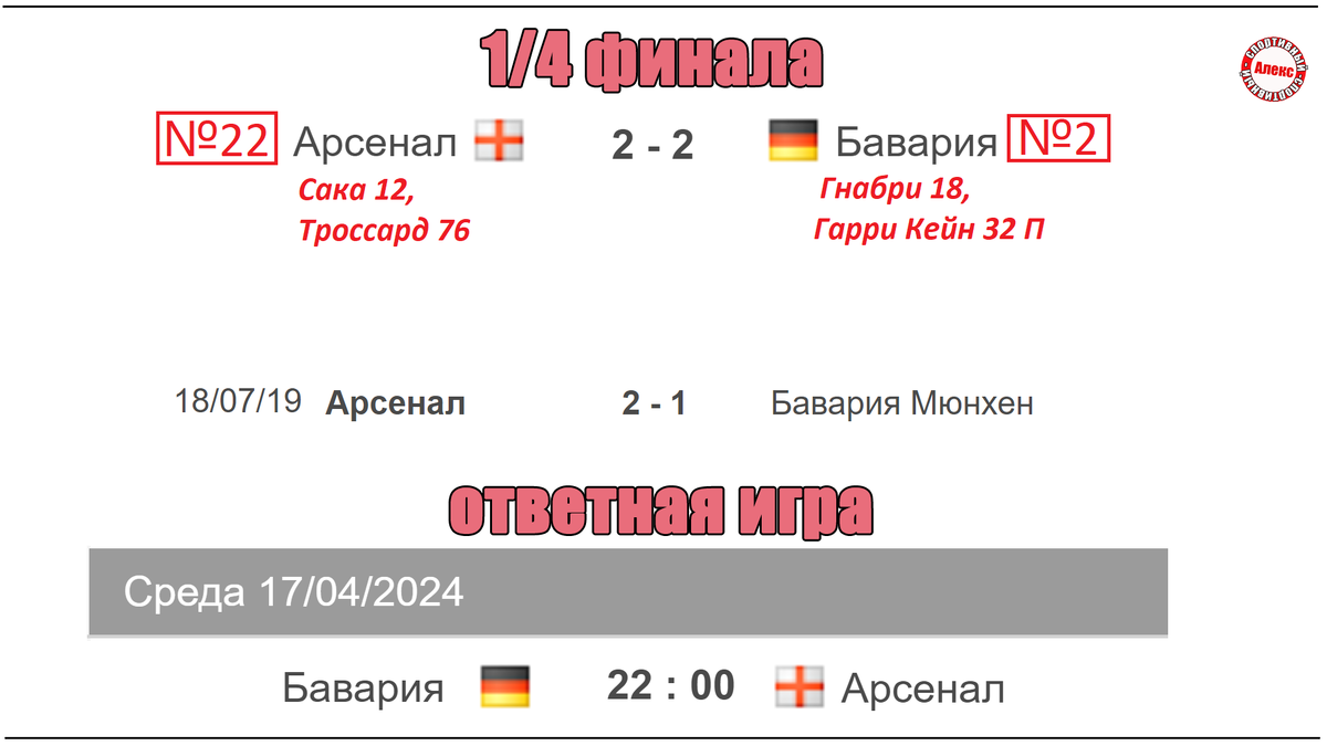 Лига Чемпионов. Результаты ¼ финала. Кто победил в матчах Арсенал – Бавария.  Реал – Ман. Сити? | Алекс Спортивный * Футбол | Дзен