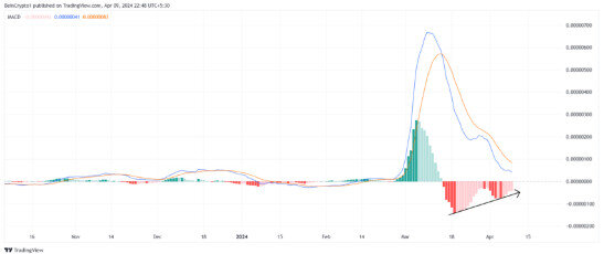 Shiba Inu MACD. Источник: TradingView