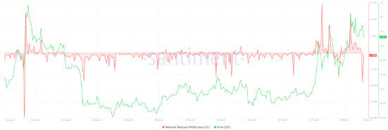 Litecoin Network Realized Profits/Losses. Реализованные прибыли/убытки сети Litecoin. Источник: Santiment