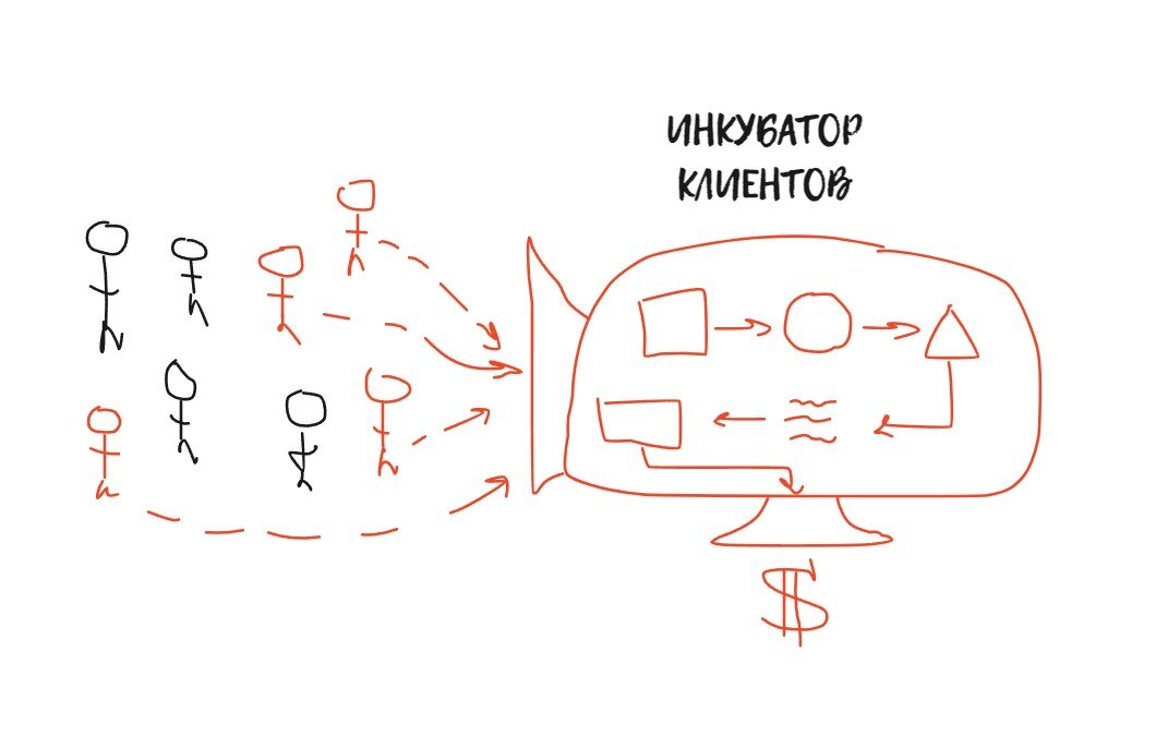 Как привлекать, вовлекать и продавать потенциальным клиентам