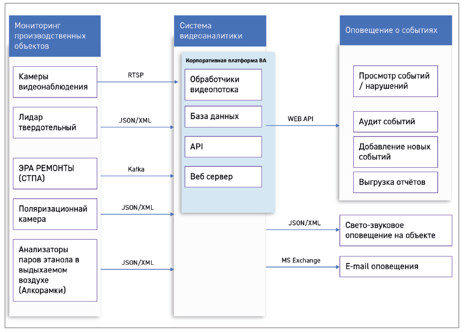 Рис. 1. Схема интеллектуального видеонаблюдения и аналитики данных