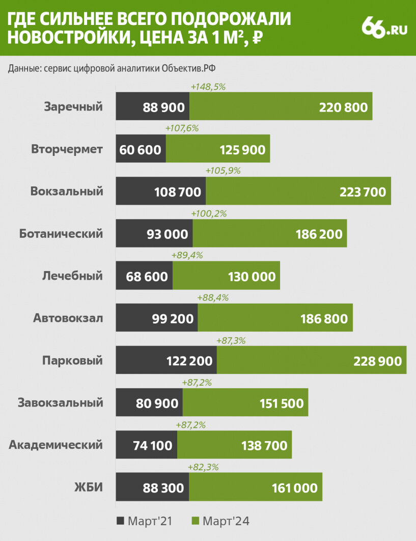 Цены на квартиры в новостройках Екатеринбурга за три года взлетели на 63%.  Топ самых подорожавших районов | 66.RU | Дзен