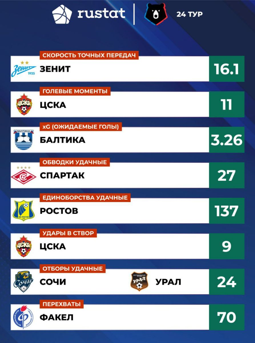 РПЛ, итоги 24-го тура. Кубок России, прогноз на 1/2 финала 16-17 апреля. |  ⚽Серёга FV⚽ | Дзен