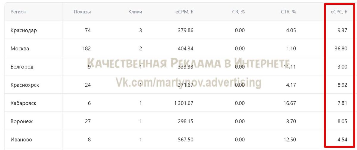 Значения eCPC в статистике объявлений в кабинете VK ADS