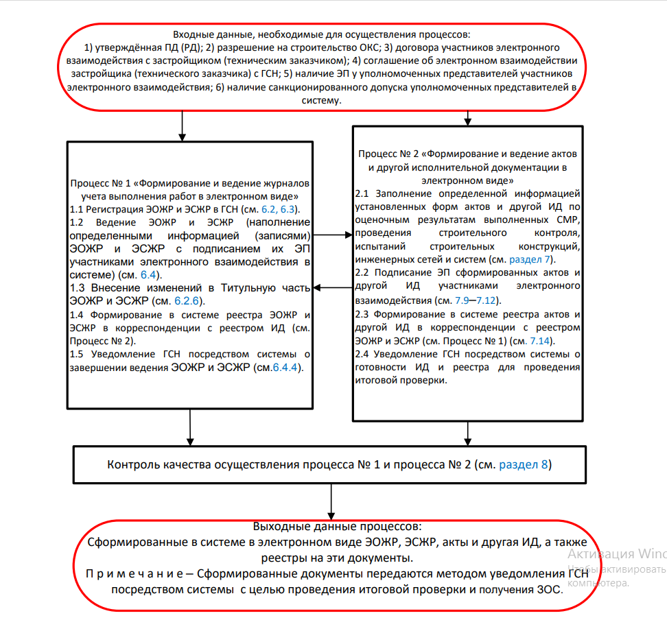 Как правильно сформировать и вести ИТД в электронном виде в строительстве.  | Сибирский технадзор | Дзен