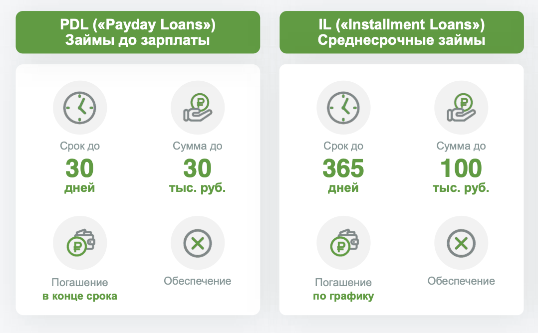 Основные продукты «Займера»