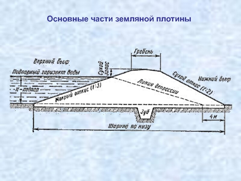 Основные части проекта строительства Размыв дамбы в Орске. Мнение гидротехника Группа Геозащита Дзен