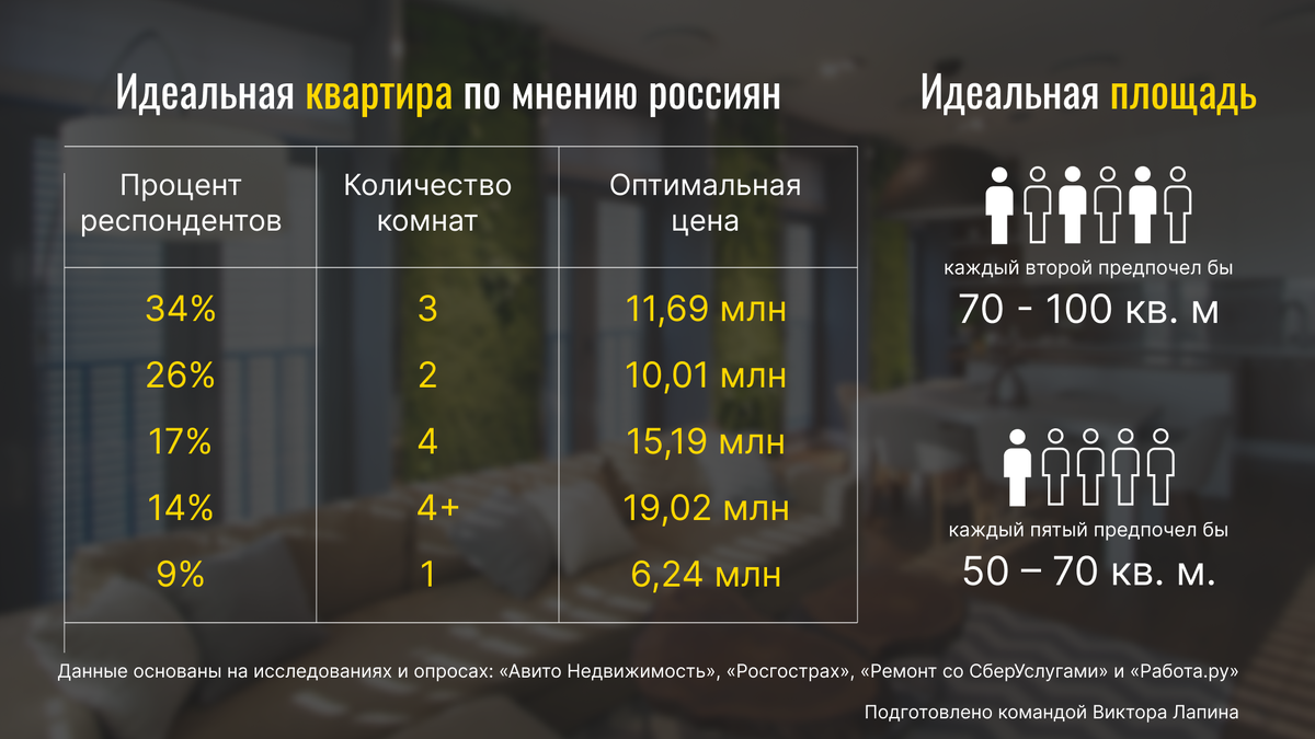 Инфографика: идеальная квартира по мнению россиян