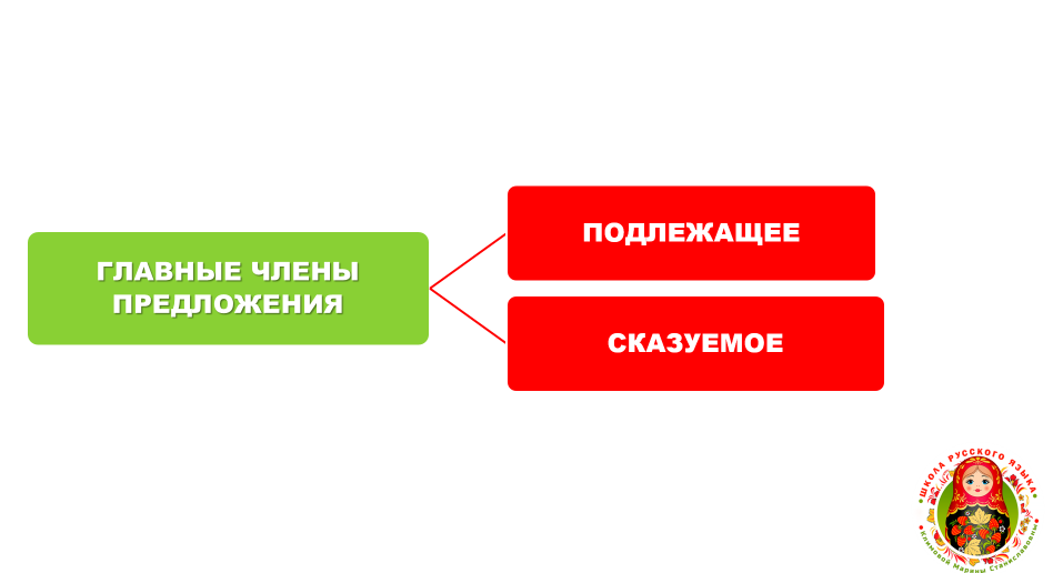 Схема © Школа русского языка Климовой Марины Станиславовны