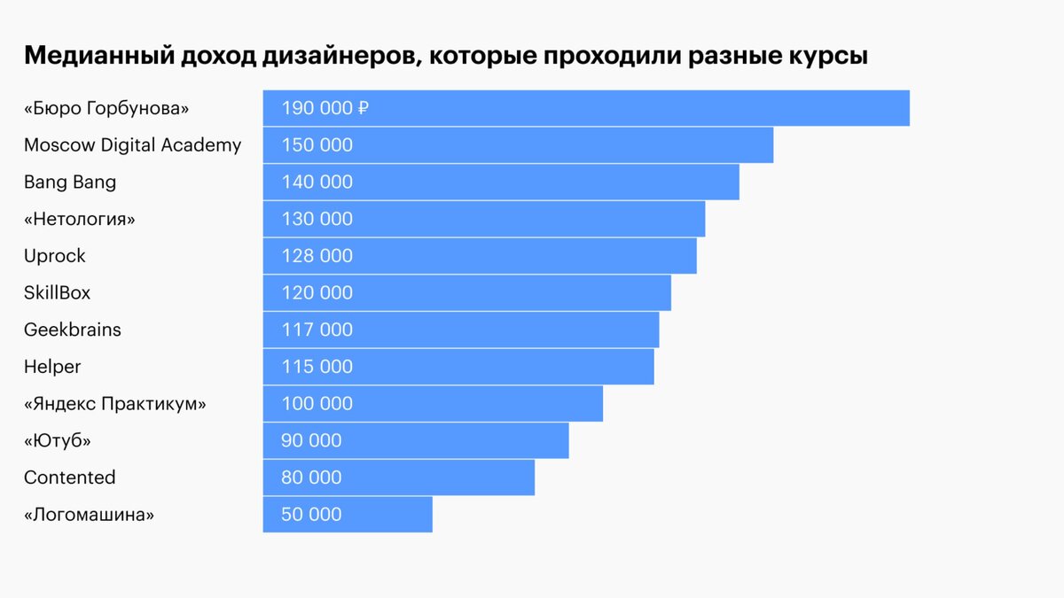 Исследование Т⁠—Ж: сколько зарабатывают дизайнеры, 2024 