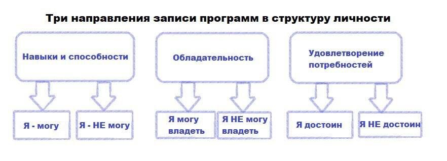Выделяется три направления записи программ в структуру личности. 