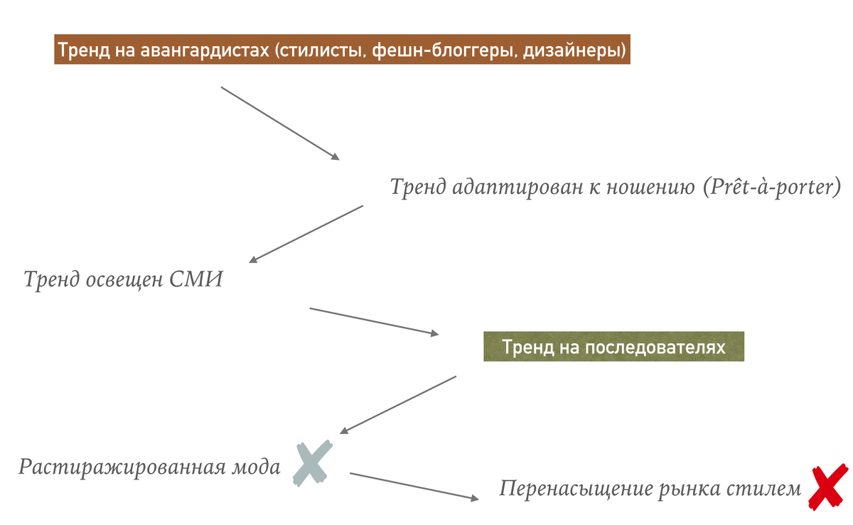 Схема развития и угасания трендов