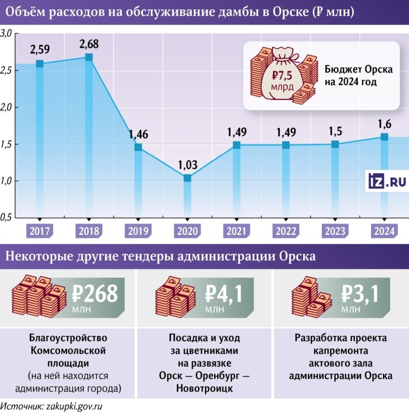    Оренбург затапливает. Уровень воды в Урале превысил критическую отметку, поднявшись до 989 см