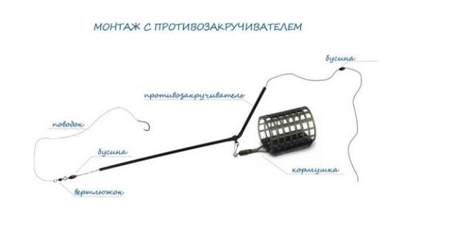 Фидерная оснастка для ловли на течении