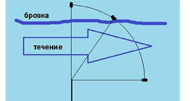 Оснастка для ловли леща на фидер с кормушкой на течении