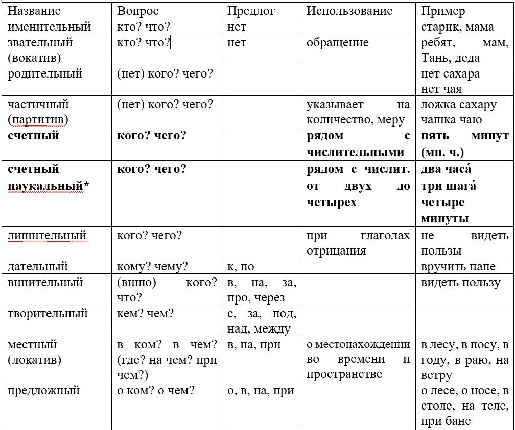 Сколько граммов вешать? Счетный падеж в русском языке | Словесный  бардачок/Записки редактора | Дзен