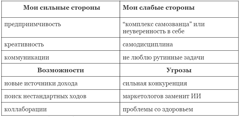 Матрица моего личного SWOT-анализа