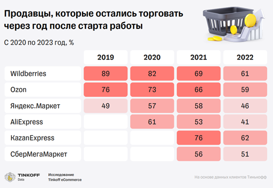 Tinkoff data: Продавцы, которые остались торговать через год после старта 