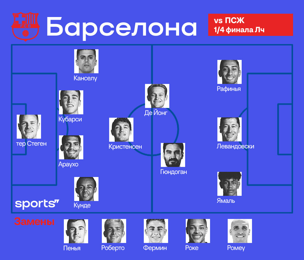 Возвращение Де Йонга и Кристенсена. Стартовый состав «Барселоны» на матч  против «ПСЖ» | Sports.ru | Дзен