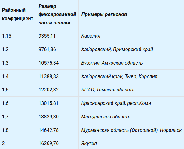 Таблица Размер фиксированной части страховой пенсии в 2024 году с учетом районных коэффициентов в зависимости от региона