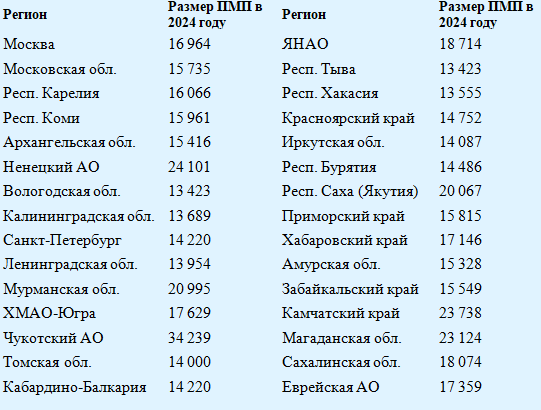 Таблица Регионы с ПМП пенсионера выше федерального