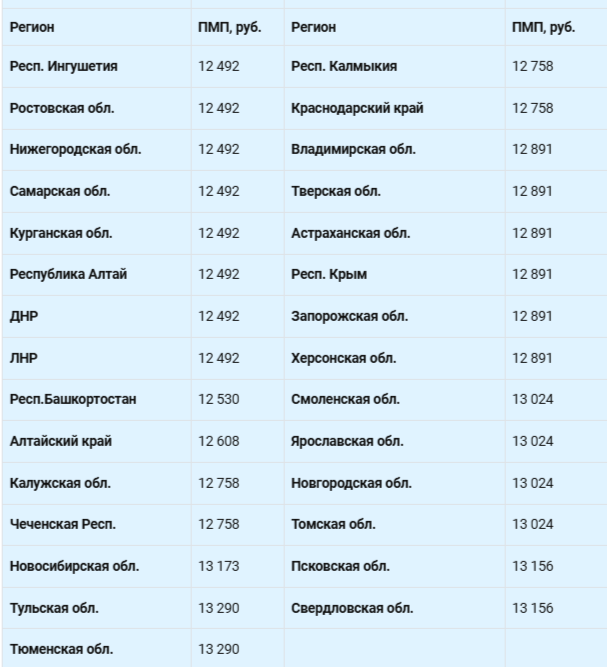 Размер прожиточного минимума пенсионера по регионам 2024 