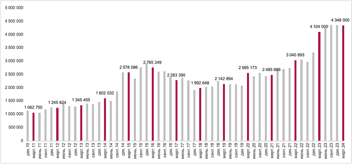 Intermark Городская Недвижимость📷Динамика индекса PCM TOP-100
