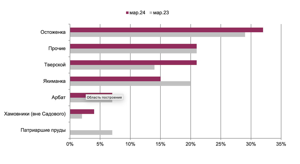 Intermark Городская Недвижимость📷Территориальная структура квартир PCM TOP-100
