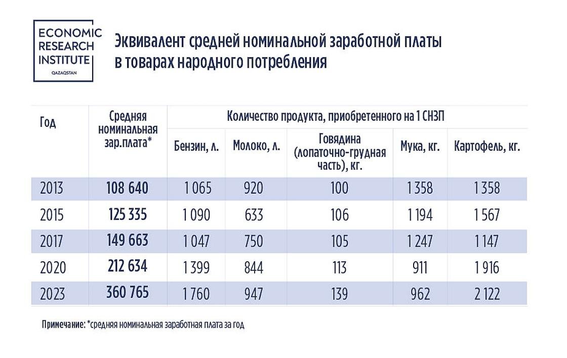    Рост покупательной способности средней номинальной зарплаты в Казахстане за последние 10 лет:Институт экономических исследований