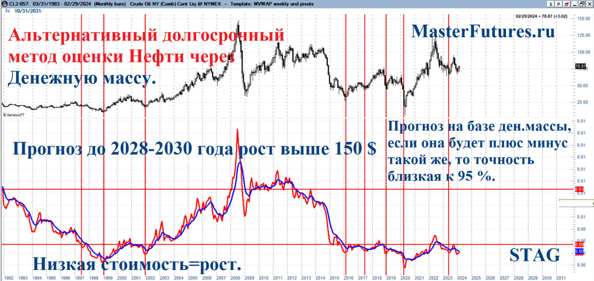 Глобальная модель стоимости нефти.