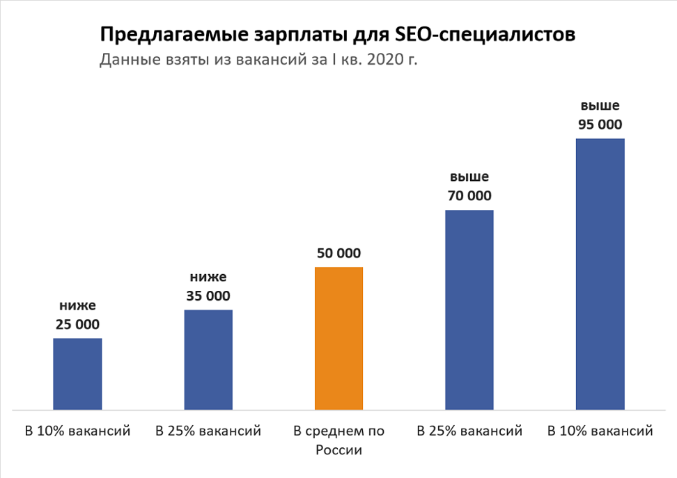 Зарплата SEO. SEO специалист зарплата. Диапазоны заработных плат. Статистика заработка по сео.