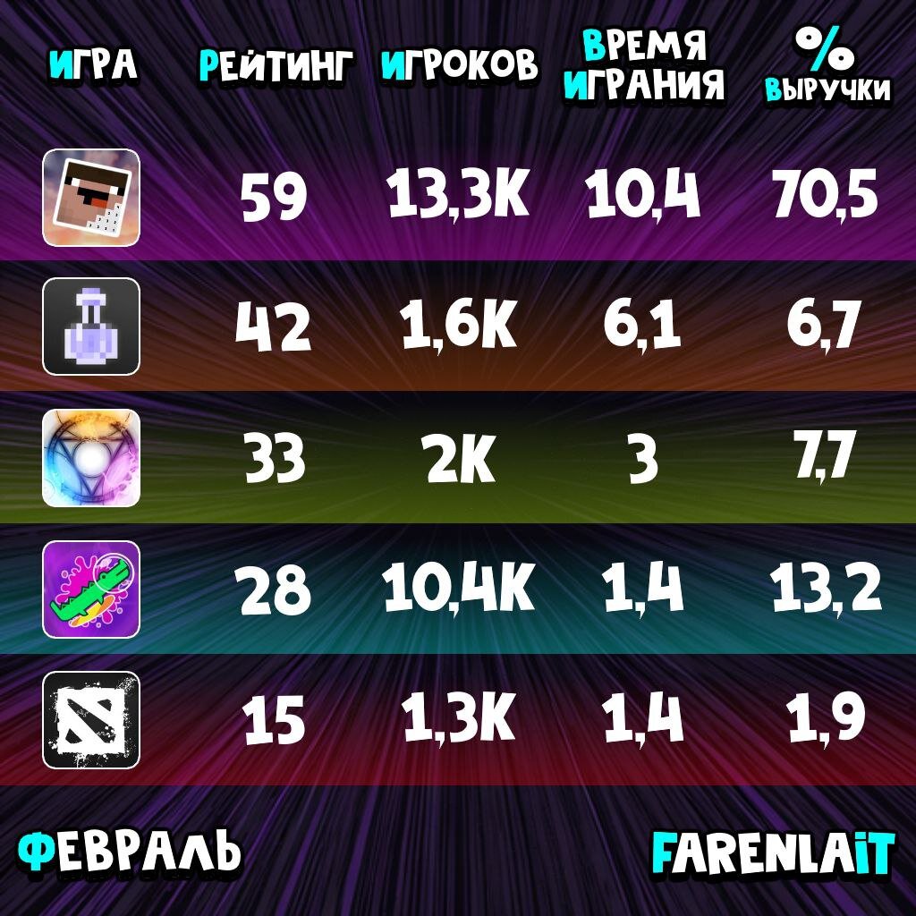 Показатели игр с разным рейтингом разработчика farenlait