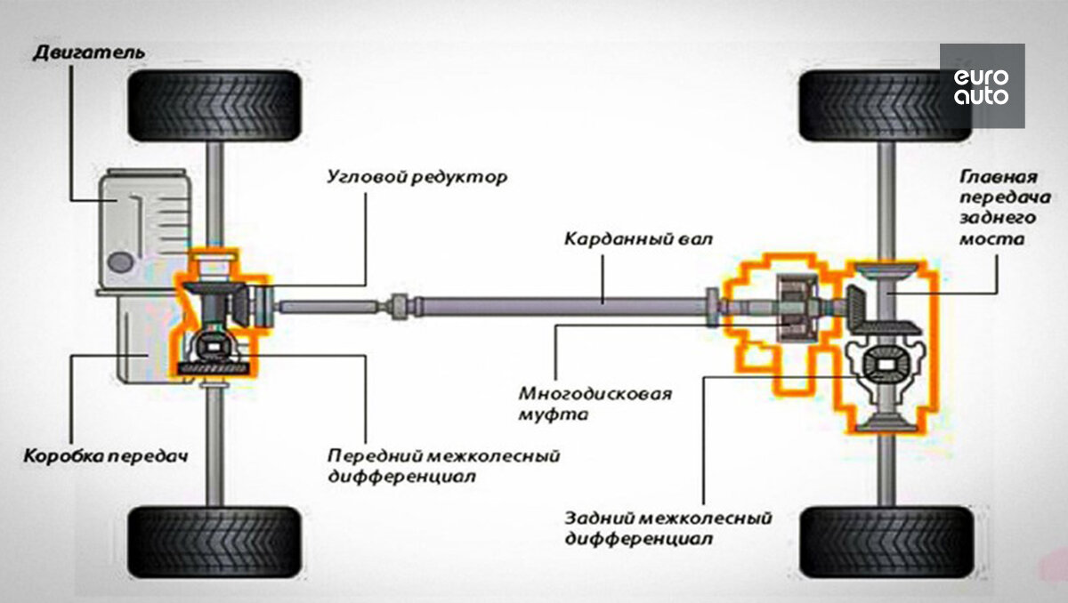 Техническое обслуживание муфты Haldex | ЕвроАвто | Запчасти и сервис | Дзен