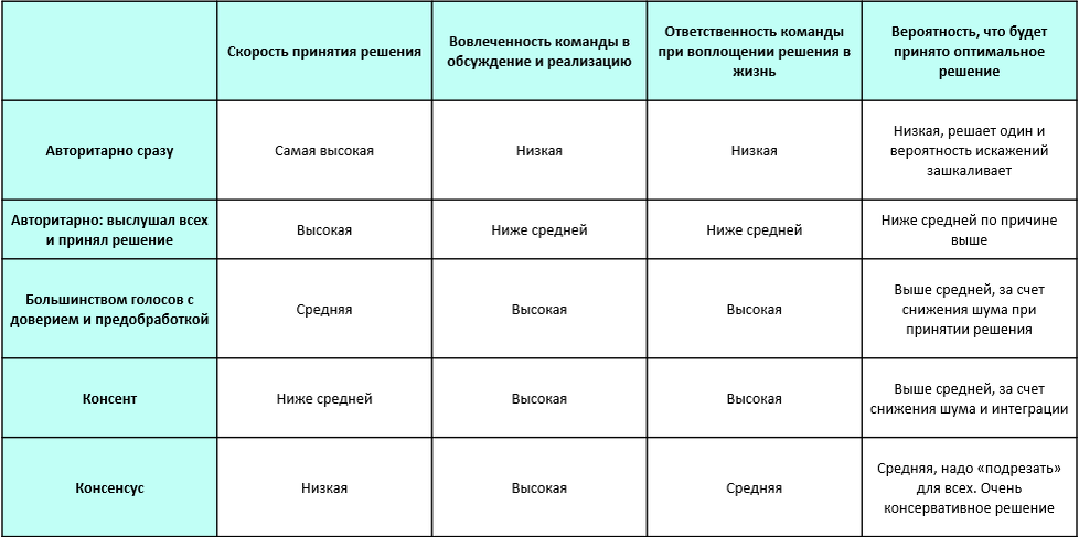 Как принимать решения в команде. Как принимать решения в команде