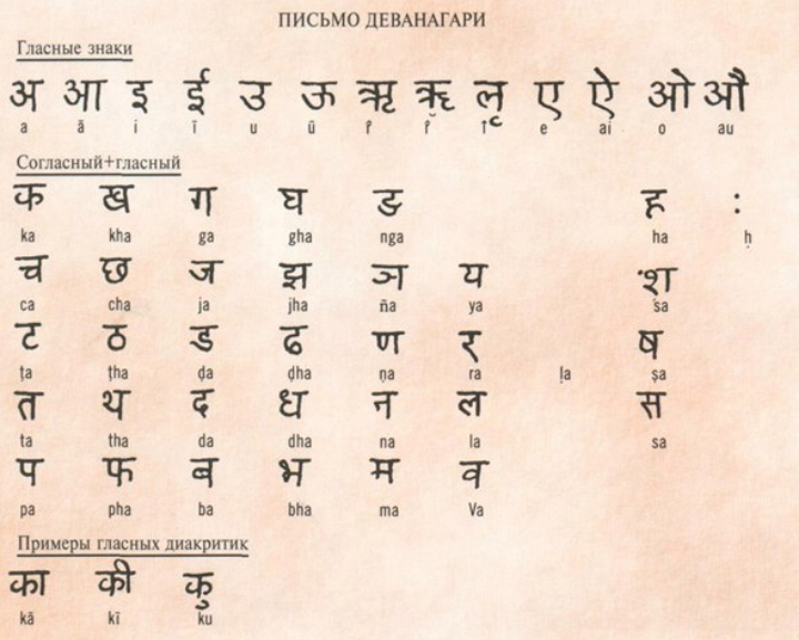 Деванагари санскрит. Индийский алфавит деванагари. Лигатуры деванагари. Алфавит деванагари хинди. Санскрит деванагари лигатуры.